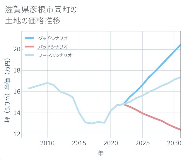 滋賀県彦根市岡町の土地価格推移