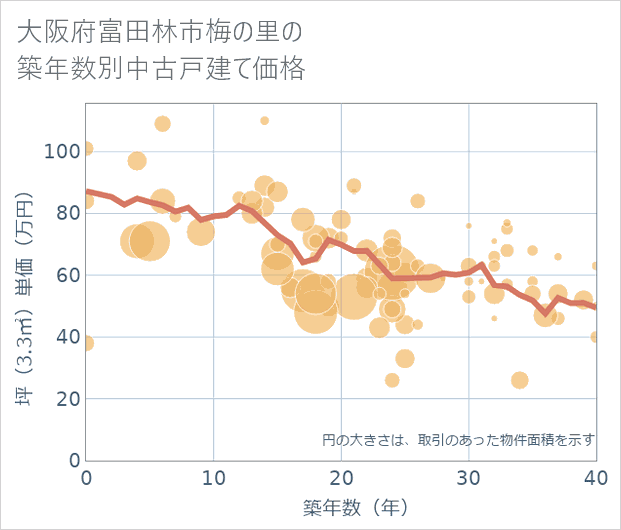 大阪府富田林市梅の里の築年数別の中古戸建て坪単価