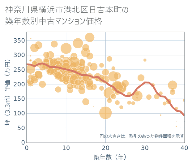 神奈川県横浜市港北区日吉本町の築年数別の中古マンション坪単価