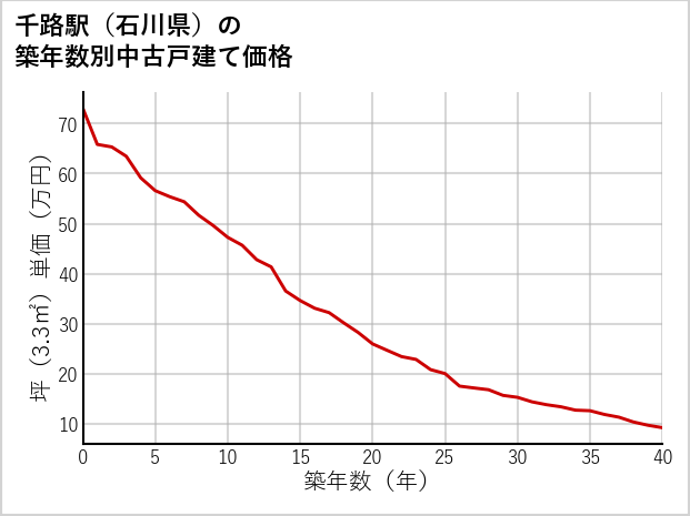 千路駅（石川県）の築年数別の中古戸建て坪単価