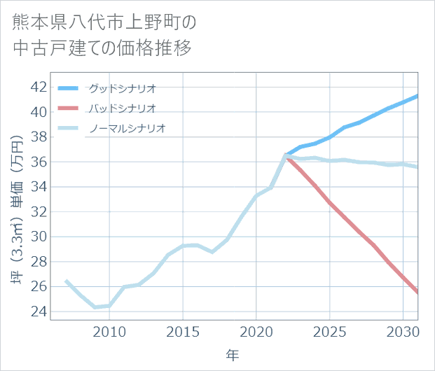 熊本県八代市上野町の中古戸建て価格推移