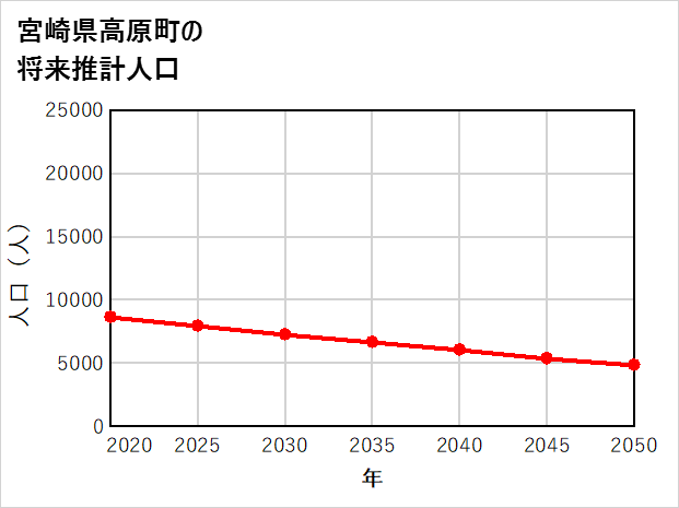 高原町の将来推計人口