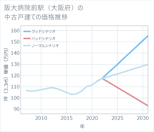 阪大病院前駅(大阪府)の中古戸建て価格推移
