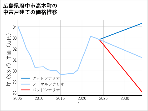 広島県府中市高木町の中古戸建て価格推移