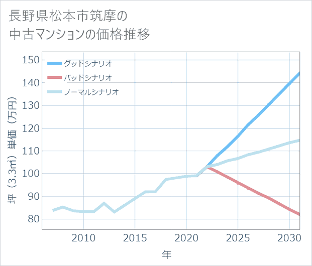 長野県松本市筑摩の中古マンション価格推移
