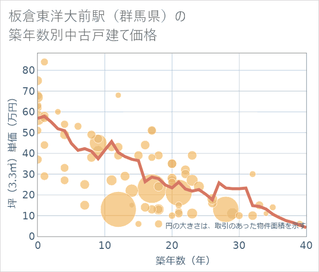 板倉東洋大前駅(群馬県)の築年数別の中古戸建て坪単価