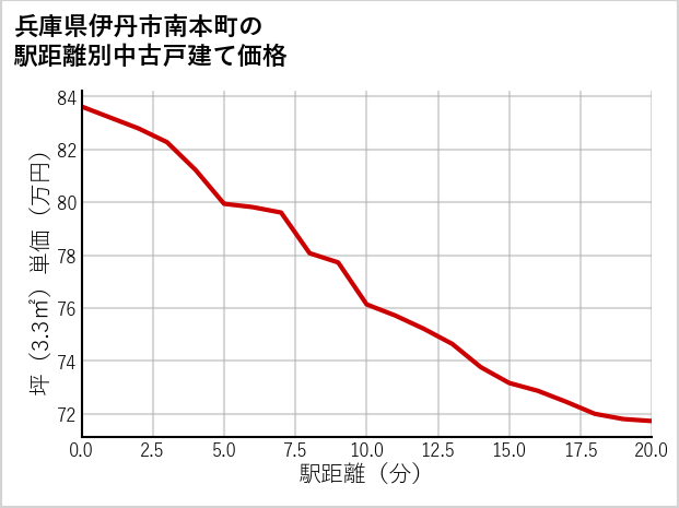 兵庫県伊丹市南本町の徒歩距離別の中古戸建て坪単価