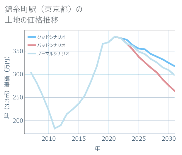 錦糸町駅(東京都)の土地価格推移