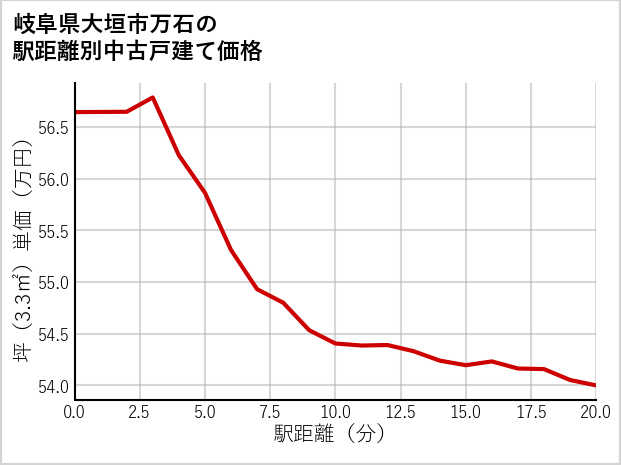 岐阜県大垣市万石の徒歩距離別の中古戸建て坪単価