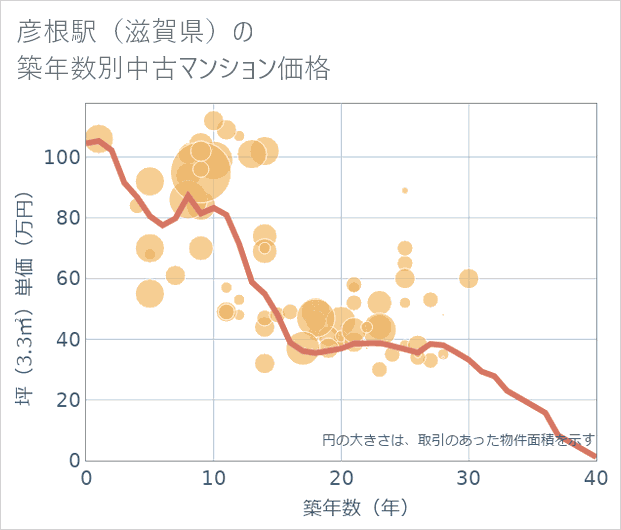 彦根駅(滋賀県)の築年数別の中古マンション坪単価