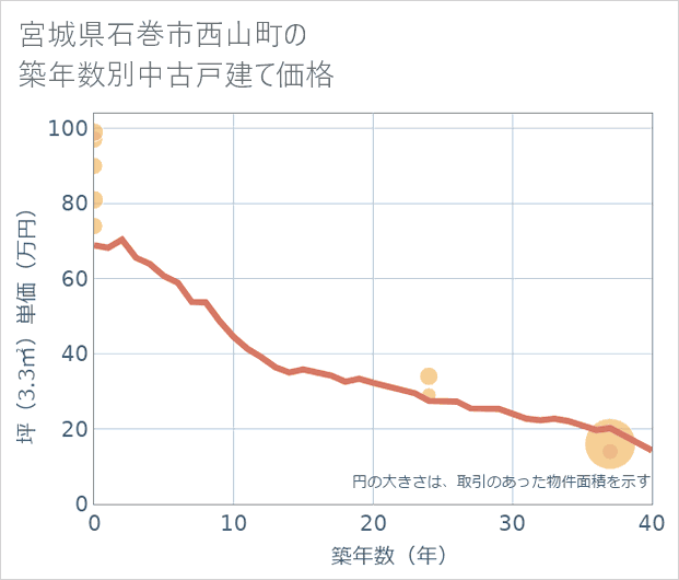 宮城県石巻市西山町の築年数別の中古戸建て坪単価
