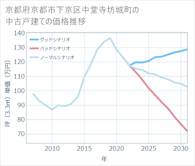 京都府京都市下京区中堂寺坊城町の中古戸建て価格推移