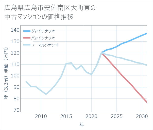 広島県広島市安佐南区大町東の中古マンション価格推移