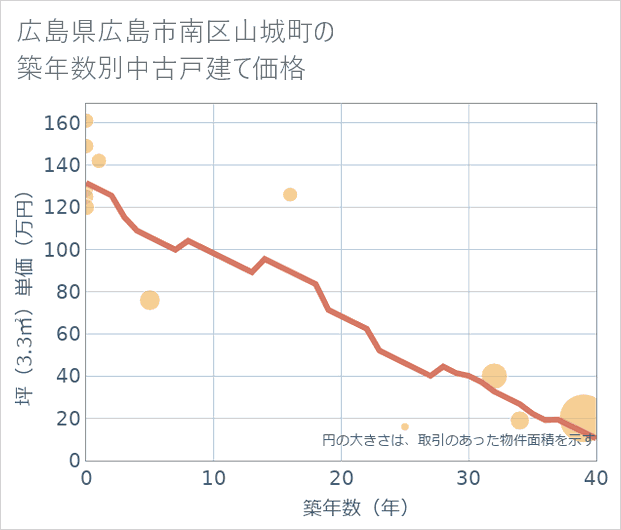 広島県広島市南区山城町の築年数別の中古戸建て坪単価