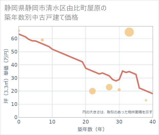 静岡県静岡市清水区由比町屋原の築年数別の中古戸建て坪単価