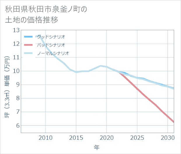 秋田県秋田市泉釜ノ町の土地価格推移