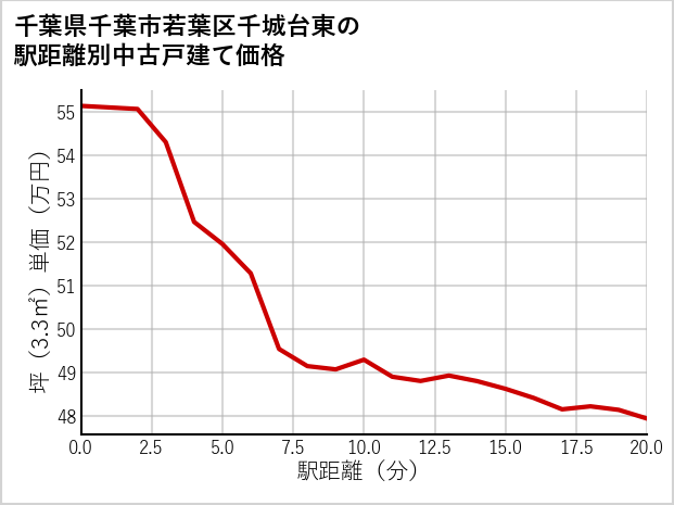 千葉県千葉市若葉区千城台東の徒歩距離別の中古戸建て坪単価
