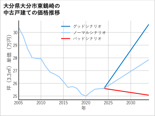 大分県大分市東鶴崎の中古戸建て価格推移