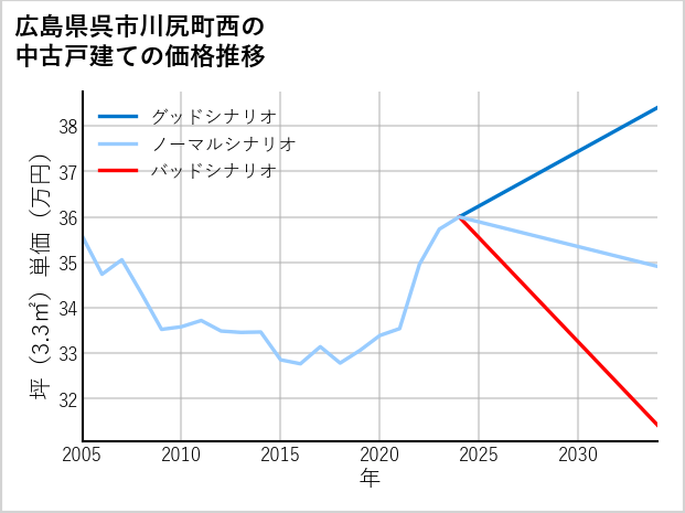 広島県呉市川尻町西の中古戸建て価格推移