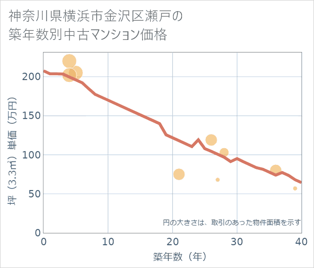 神奈川県横浜市金沢区瀬戸の築年数別の中古マンション坪単価
