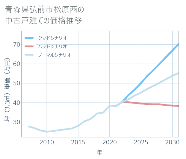 青森県弘前市松原西の中古戸建て価格推移