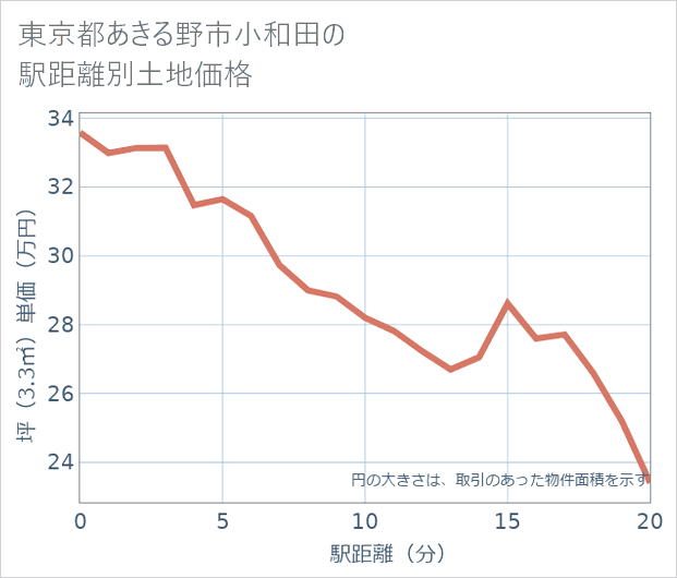 東京都あきる野市小和田の徒歩距離別の土地坪単価