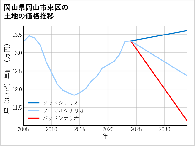 岡山県岡山市東区の土地価格推移