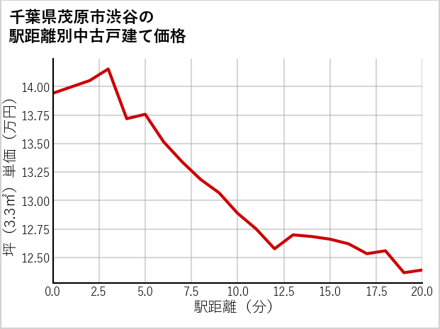 千葉県茂原市渋谷の徒歩距離別の中古戸建て坪単価