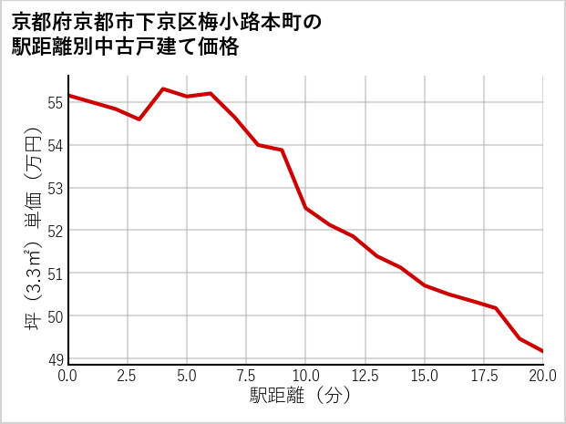 京都府京都市下京区梅小路本町の徒歩距離別の中古戸建て坪単価