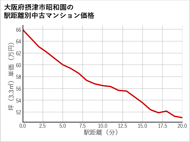 大阪府摂津市昭和園の徒歩距離別の中古マンション坪単価