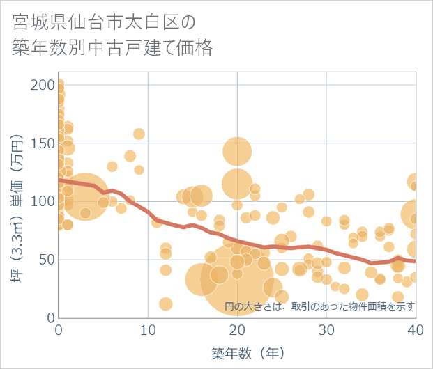 宮城県仙台市太白区の築年数別の中古戸建て坪単価