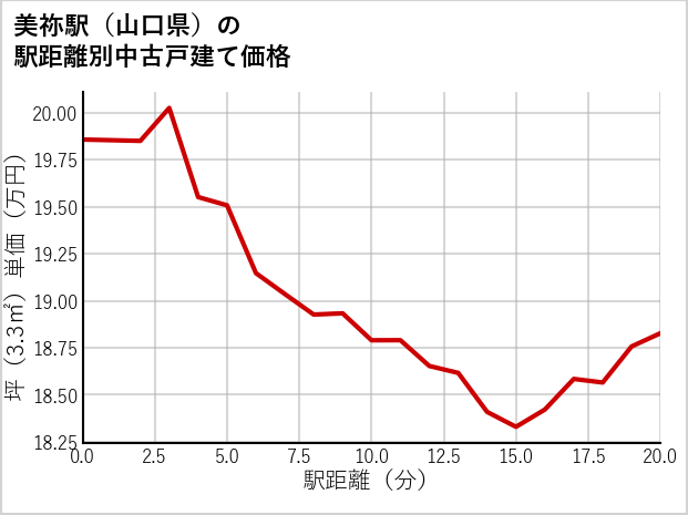 美祢駅（山口県）の徒歩距離別の中古戸建て坪単価