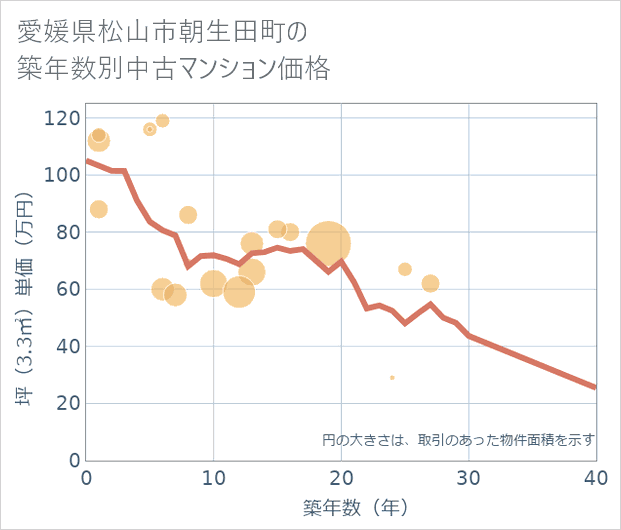 愛媛県松山市朝生田町の築年数別の中古マンション坪単価