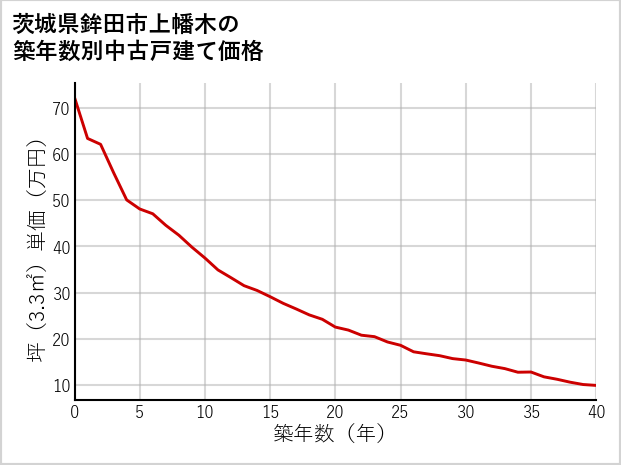茨城県鉾田市上幡木の築年数別の中古戸建て坪単価