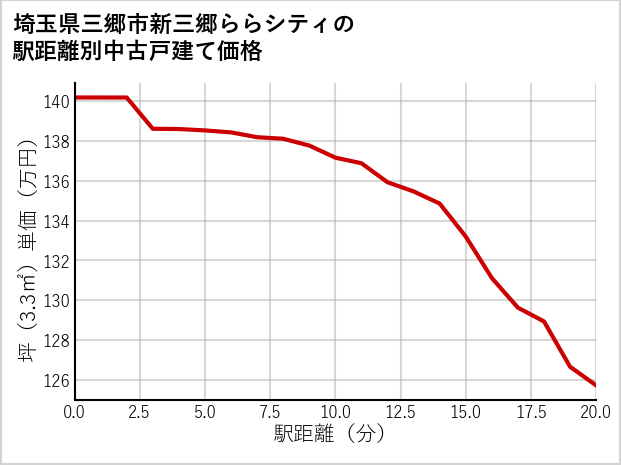埼玉県三郷市新三郷ららシティの徒歩距離別の中古戸建て坪単価