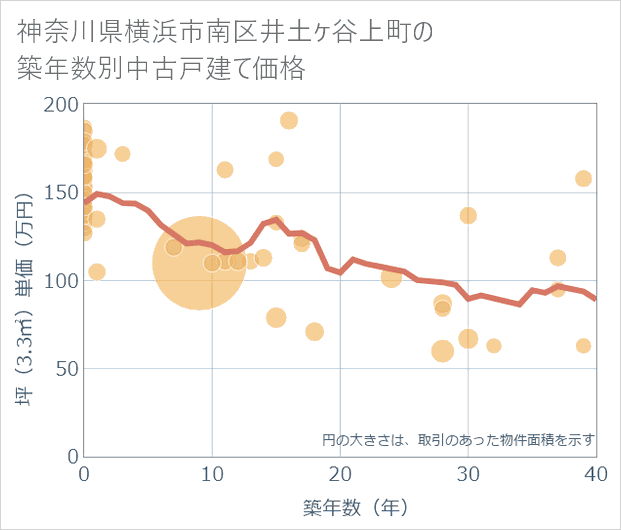 神奈川県横浜市南区井土ケ谷上町の築年数別の中古戸建て坪単価