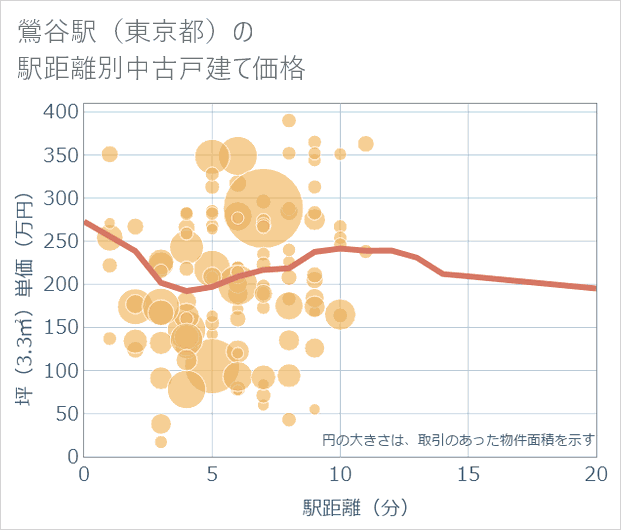 鶯谷駅(東京都)の徒歩距離別の中古戸建て坪単価