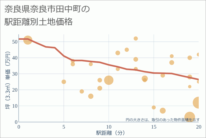 奈良県奈良市田中町の徒歩距離別の土地坪単価