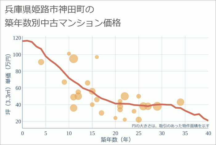 兵庫県姫路市神田町の築年数別の中古マンション坪単価