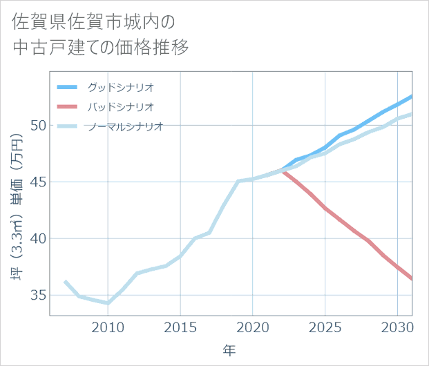 佐賀県佐賀市城内の中古戸建て価格推移
