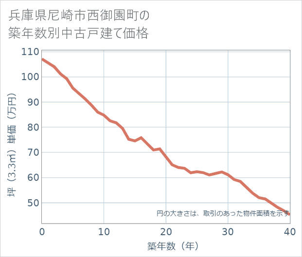 兵庫県尼崎市西御園町の築年数別の中古戸建て坪単価