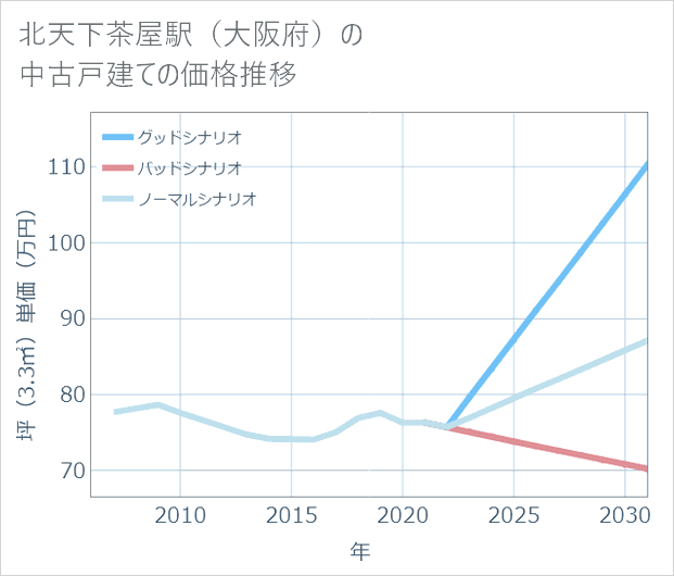北天下茶屋駅(大阪府)の中古戸建て価格推移