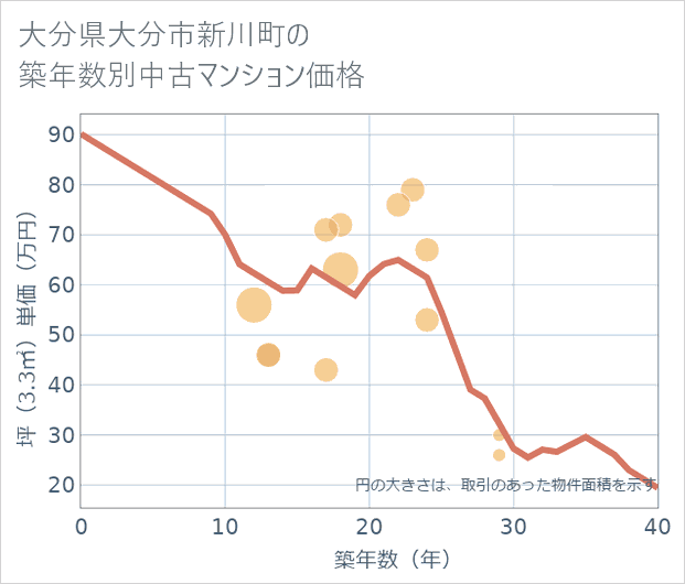 大分県大分市新川町の築年数別の中古マンション坪単価