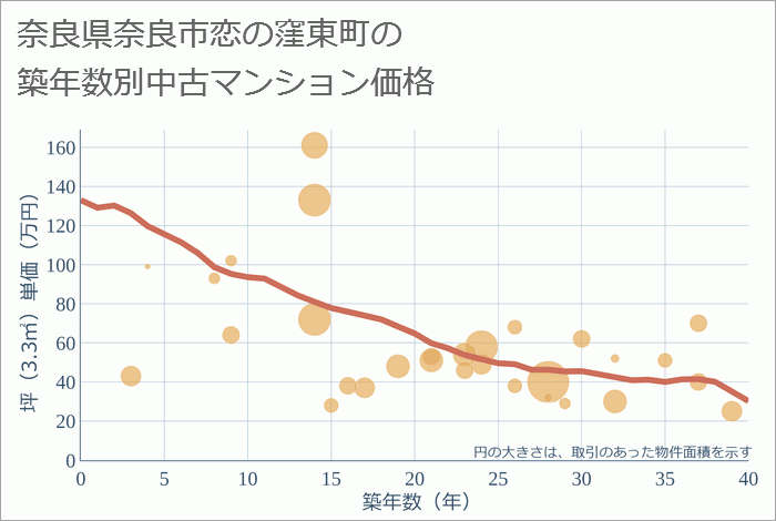 奈良県奈良市恋の窪東町の築年数別の中古マンション坪単価