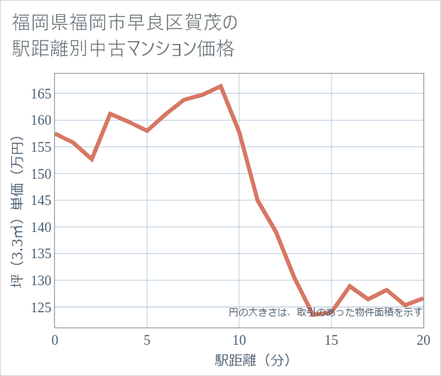 福岡県福岡市早良区賀茂の徒歩距離別の中古マンション坪単価
