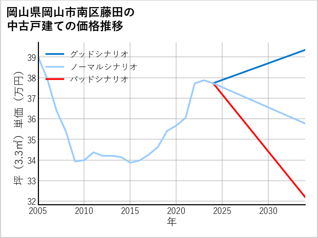 岡山県岡山市南区藤田の中古戸建て価格推移