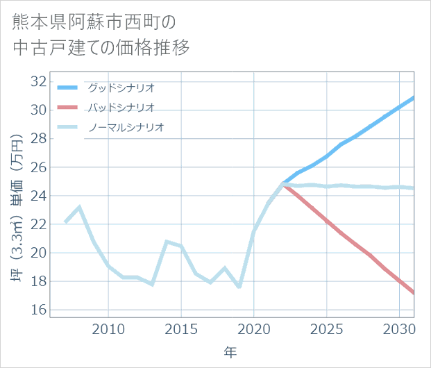 熊本県阿蘇市西町の中古戸建て価格推移