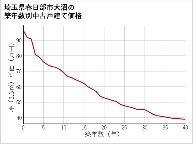 埼玉県春日部市大沼の築年数別の中古戸建て坪単価