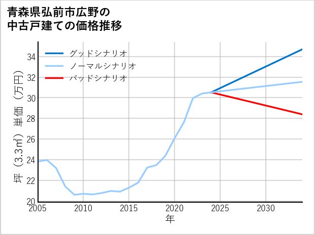 青森県弘前市広野の中古戸建て価格推移