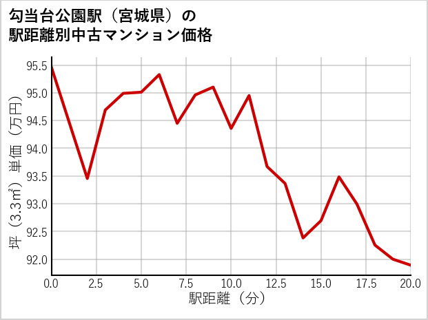 勾当台公園駅（宮城県）の徒歩距離別の中古マンション坪単価